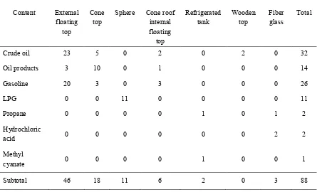 Table 2.1: Type of tanks and its content (Chang and Lin, 2006) 