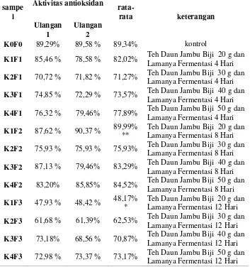 Tabel 4.1 Data Hasil Uji Aktivitas Antioksidan Kombucha  