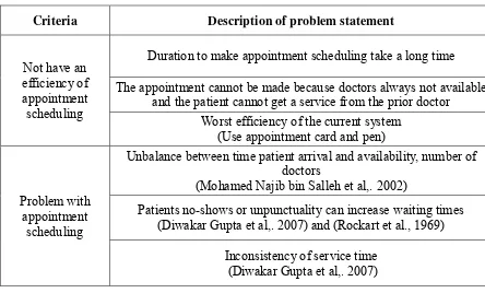 Table 1.1: Problem statement identify in an appointment scheduling 
