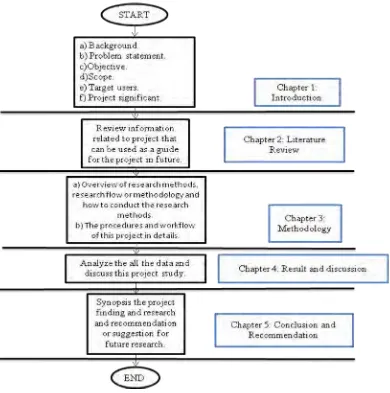 Figure 1.1:  Flow Chart of Report Summary    