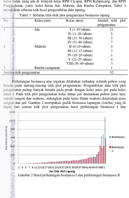 Tabel 3  Sebaran titik-titik plot pengamatan biomassa lapang 