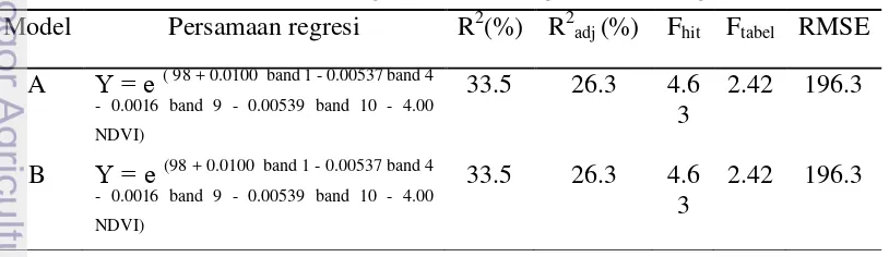 Tabel 8 Model penduga biomassa 