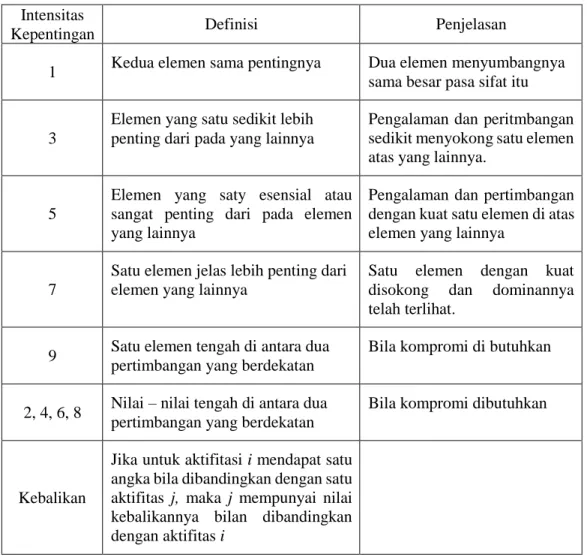 Tabel 2.1 Skala Penilaian AHP [6] 