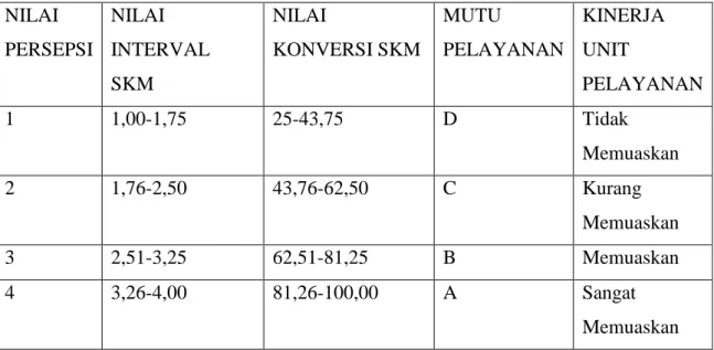 Tabel 1.  Nilai Persepsi, Interval SKM, Interval Konversi SKM, Mutu Pelayanan dan Kinerja  Unit Pelayanan  NILAI  PERSEPSI  NILAI  INTERVAL  SKM  NILAI  KONVERSI SKM  MUTU  PELAYANAN  KINERJA UNIT  PELAYANAN  1  1,00-1,75  25-43,75  D  Tidak  Memuaskan  2 