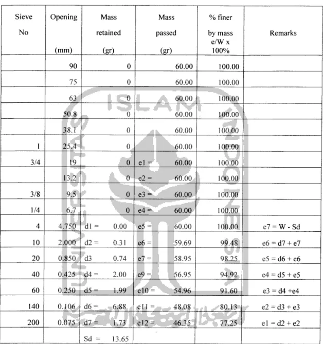 Tabel 5.2. Tasil Pen gujian Analisis Saringan II Sieve No Opening (mm) Mass retained (gr) Mass passed(gr) % finer by masse/Wx100% Remarks 90 0 60.00 100.00 75 0 60.00 100.00 63 0 60.00 100.00 50.8 0 60.00 100.00 38.1 0 60.00 100.00 1 25.4 0 60.00 100.00 3/