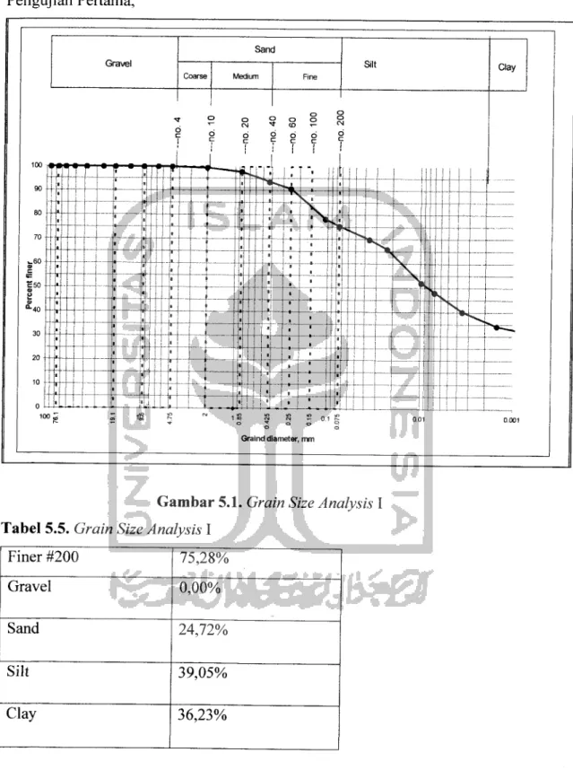 Gambar 5.1. Grain Size Analysis I Tabel 5.5. Grain Size Analysis I