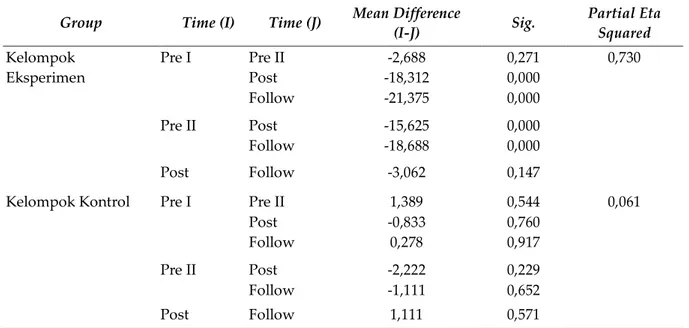 Tabel  3  menunjukkan  bahwa  nilai  seli- seli-sih  yang  paling  besar  antara  rata-rata  skor  pretest  II  dengan  skor  post  test  adalah  pada  dimensi  level