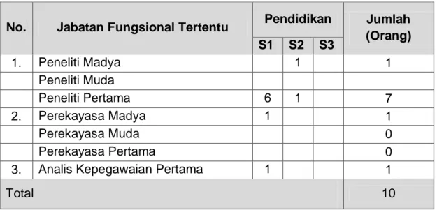 Tabel 2.5. Komposisi Pegawai Menurut Tenaga Fungsional Tertentu  No.  Jabatan Fungsional Tertentu  Pendidikan  Jumlah 
