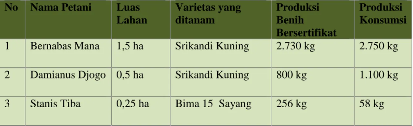 Tabel 5. Produksi Benih di Kab. Nagekeo No Nama Petani Luas