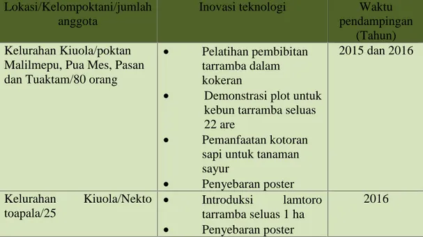 Tabel 1. Introduksi teknologi di Kecamatan Noemuti Kelurahan Kiuola Lokasi/Kelompoktani/jumlah
