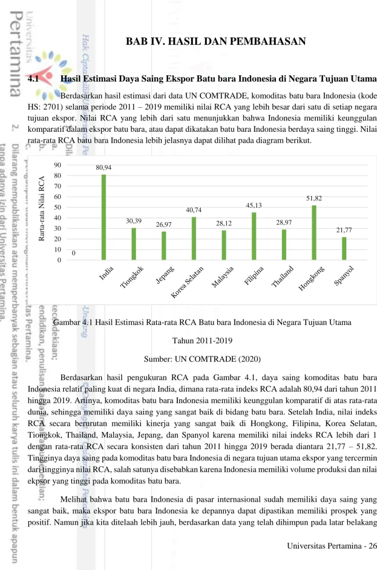 Gambar 4.1 Hasil Estimasi Rata-rata RCA Batu bara Indonesia di Negara Tujuan Utama  Tahun 2011-2019 