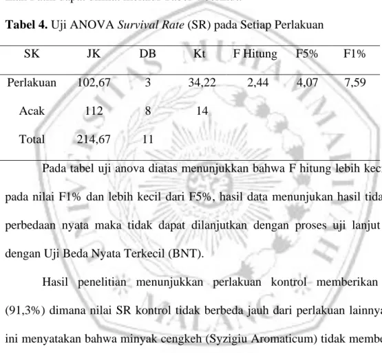 Tabel 4. Uji ANOVA Survival Rate (SR) pada Setiap Perlakuan 