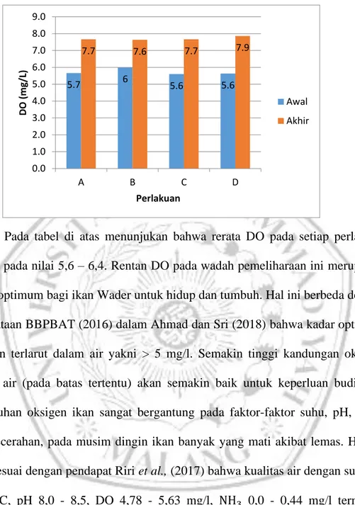 Gambar 8. DO Perairan Pada Stasiun Penelitian (mg/l) 