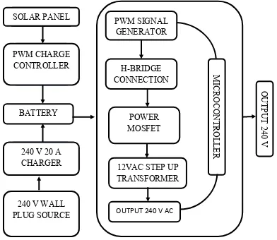 Figure 2.1: The basic system of the portable power supply  