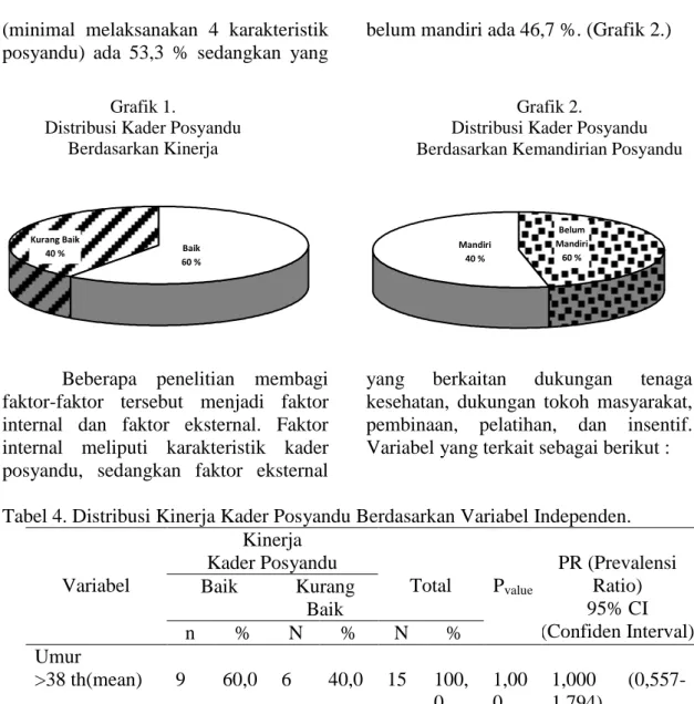 Tabel 4. Distribusi Kinerja Kader Posyandu Berdasarkan Variabel Independen. 