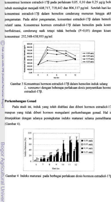 Gambar 3 Konsentrasi hormon estradiol-17P dalam hemolim induk udang 