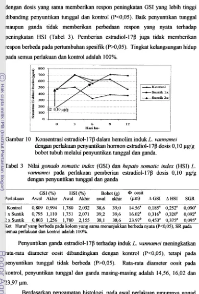 Gambar 10 Konsentrasi estradiol-17P dalam hemolim induk L. vannamei 