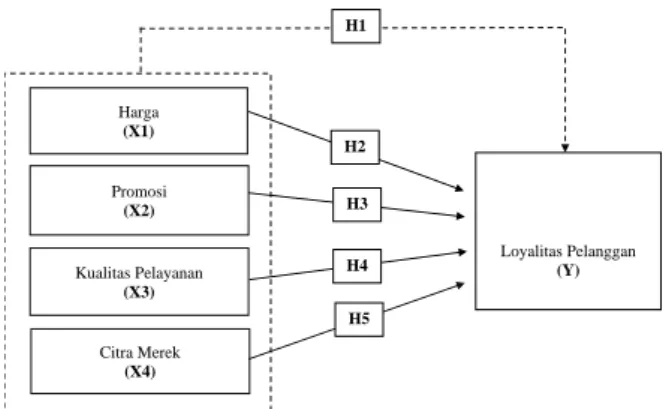 Gambar 1  Model Penelitian  Hipotesis Penelitian 