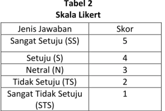 Tabel 2  Skala Likert 