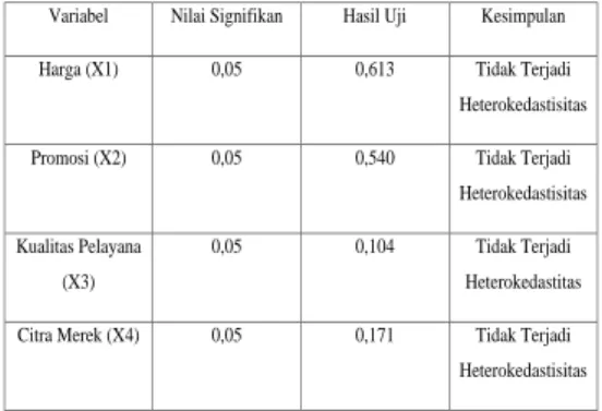 Tabel 4  Hasil Uji Heterokedastisitas 