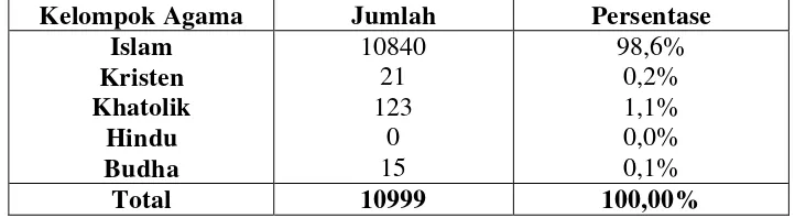 Tabel 4.  Distribusi penduduk menurut tingkat pendidikan 