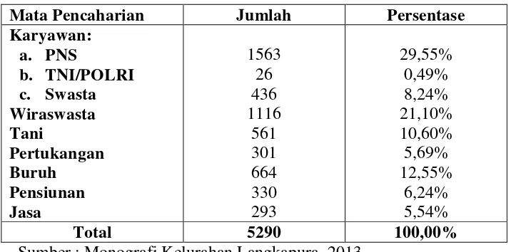 Tabel 5. Distribusi penduduk menurut mata pencaharian 