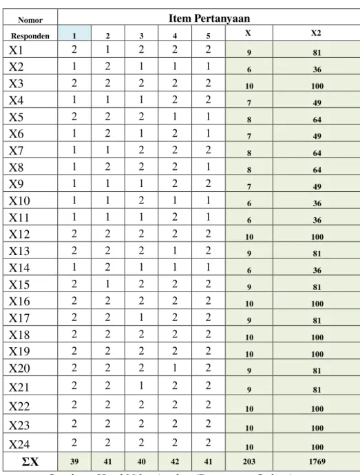 Tabel 4.5 Kuesioner Variabel X (Sistem Pengelolaan) 