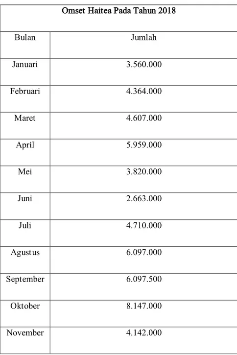 Tabel 4.5 Omset Haitea  Omset Haitea Pada Tahun 2018 