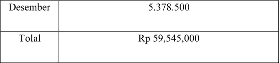 Table 4.6 Omset Haitea  Omset Haitea Pada Tahun 2019 