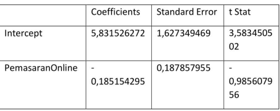 Tabel 4.11 Hasil Uji Regresi   Coefficients  Standard Error  t Stat 