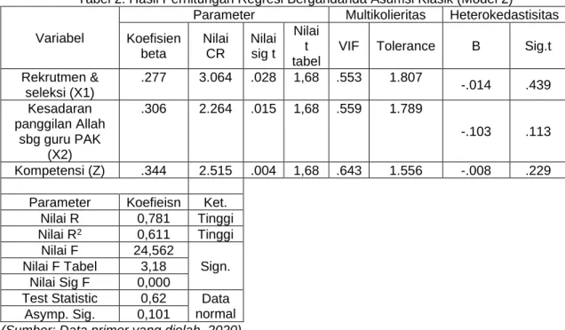 Tabel 2: Hasil Perhitungan Regresi Bergandanda Asumsi Klasik (Model 2) 