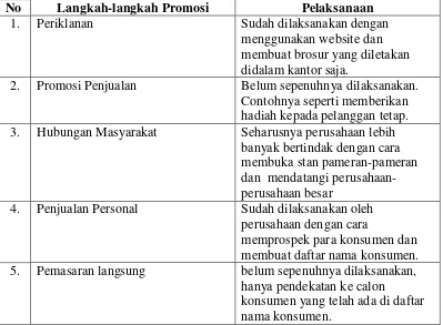 Tabel 3 : Mekanisme Kegiatan Promosi Pada PT Asuransi Intra Asia 