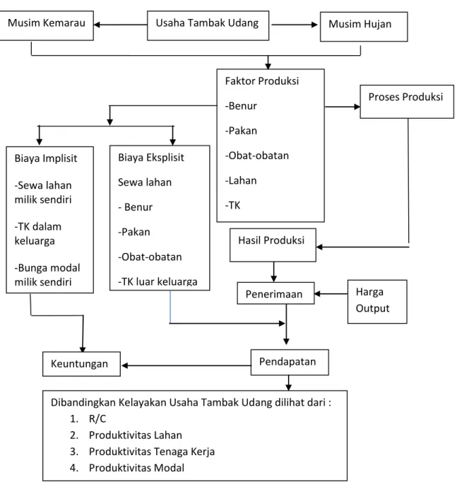 Gambar 1. Kerangka Pemikiran 