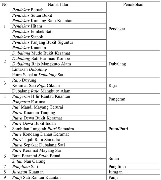 Tabel 1. Pengklasifikasian tokoh dalam nama jalur 