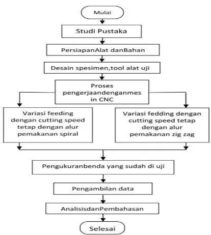 Gambar 3.1 Diagram Alir Penelitian 