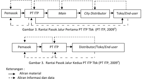 Gambar 3. Rantai Pasok Jalur Pertama PT ITP Tbk  (PT ITP, 2009 a ) 