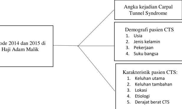Gambar 3.1. Kerangka Teori 