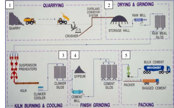 Diagram alir proses pembuatan semen terlihat pada Gambar 12. 