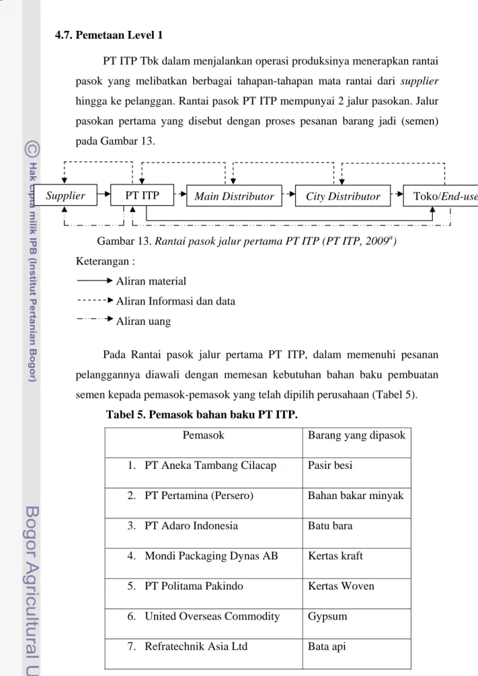 Gambar 13. Rantai pasok jalur pertama PT ITP (PT ITP, 2009 a )  Keterangan : 