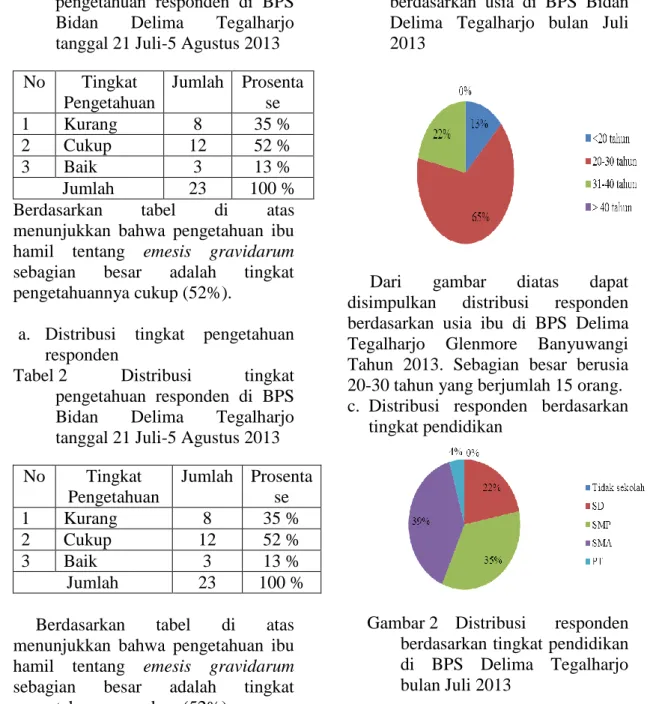 Tabel 1   Distribusi  tingkat  pengetahuan  responden  di  BPS  Bidan  Delima  Tegalharjo  tanggal 21 Juli-5 Agustus 2013 