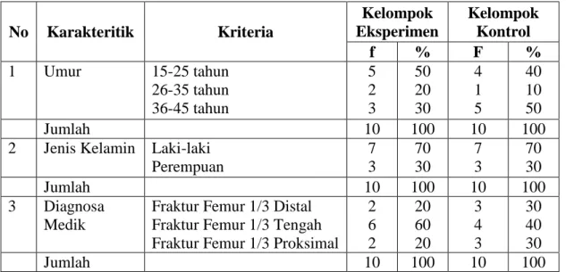 Tabel 3 Distribusi Frekuensi Pasien Berdasarkan Karakteristik Umur, Jenis Kelamin dan  Diagnosis  Medis  pada  Kedua  Kelompok  Pasien  Di  Ruang  Rawat  Trauma  Centre  RSUP Dr.M.Djamil Padang Tahun 2013 