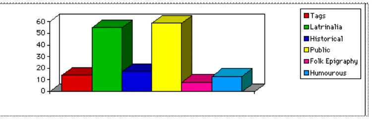 Tabel 1. Grafik Perbandingan jumlah penelitian terhadap berbagai tipe Grafiti. (Gadsby, 1995) 