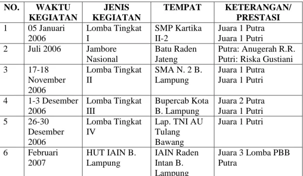 Tabel 1. Laporan Kegiatan Dan Prestasi Gugus Depan Bandar Lampung 01.017 –  01.018 Paksi Jaya Sakti Periode 2006 – 2010: 