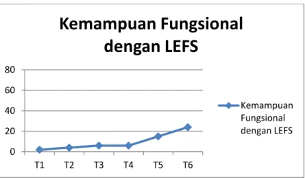 Grafik 4.5 Evaluasi kemampuan fungsional dengan LEFS 