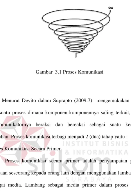 Gambar  3.1 Proses Komunikasi 