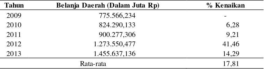 Tabel 1. Perkembangan Belanja Daerah Kabupaten Lampung Tengah Tahun 2009 – 2013 