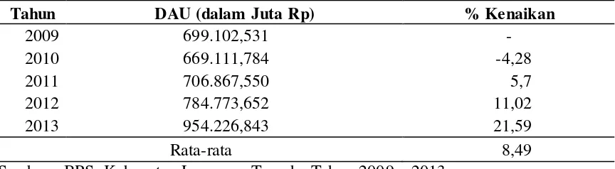 Tabel 2. Perkembangan Dana Alokasi Umum Kabupaten Lampung Tengah Tahun 2009 – 2013  
