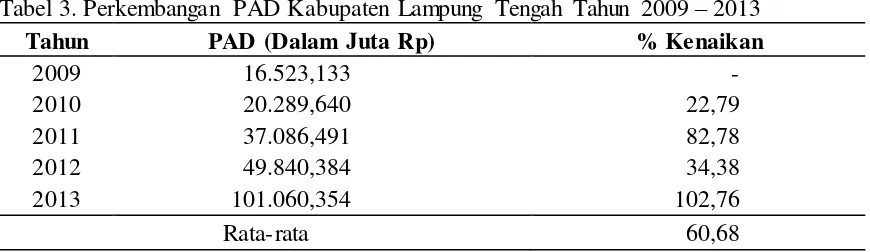 Tabel 3. Perkembangan PAD Kabupaten Lampung Tengah Tahun 2009 – 2013 