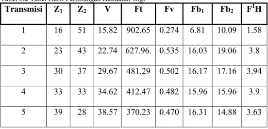 Tabel 3.2 Tabel Hasil Perhitungan Kekuatan Gigi  Transmisi Z 1 Z 2 V Ft Fv  Fb 1 Fb 2 F 1 H  1 16  51  15.82 902.65  0.274 6.81  10.09  1.58  2 23  43  22.74 627.96
