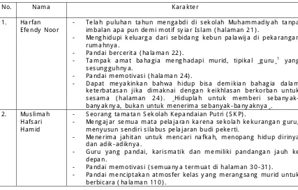 Tabel 3. Karakteristik tokoh guru